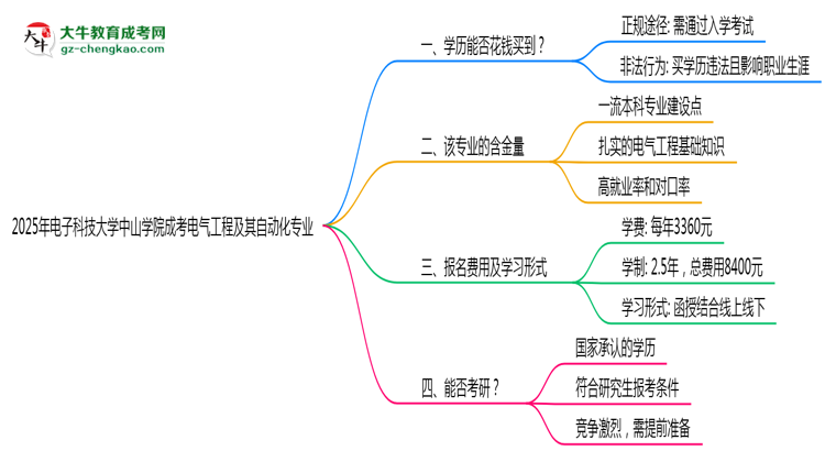 2025年電子科技大學(xué)中山學(xué)院成考電氣工程及其自動(dòng)化專業(yè)學(xué)歷花錢能買到嗎？思維導(dǎo)圖