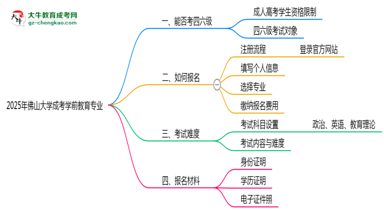 佛山大學(xué)2025年成考學(xué)前教育專業(yè)生可不可以考四六級？思維導(dǎo)圖