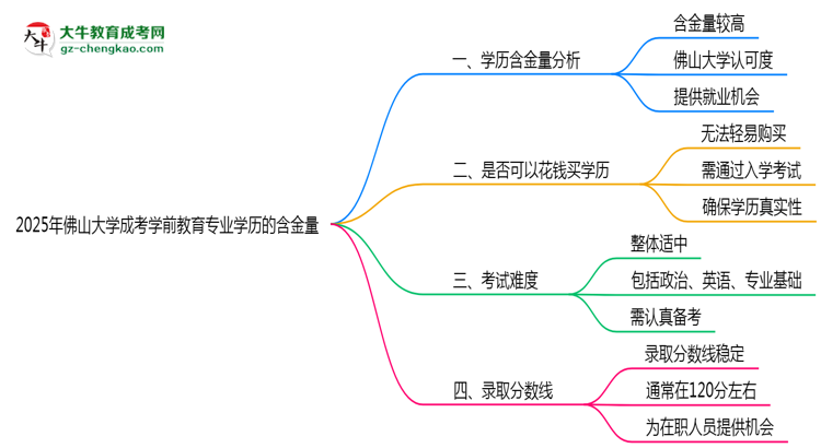 2025年佛山大學(xué)成考學(xué)前教育專業(yè)學(xué)歷的含金量怎么樣？思維導(dǎo)圖