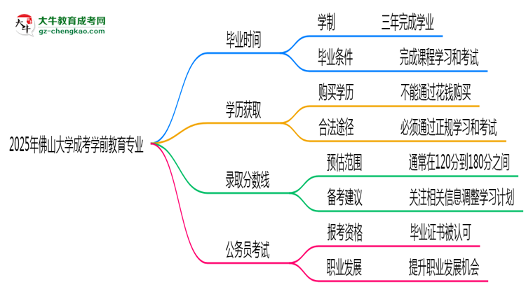 佛山大學(xué)成考學(xué)前教育專業(yè)需多久完成并拿證？（2025年新）思維導(dǎo)圖