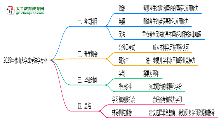2025年佛山大學(xué)成考法學(xué)專業(yè)入學(xué)考試科目有哪些？思維導(dǎo)圖