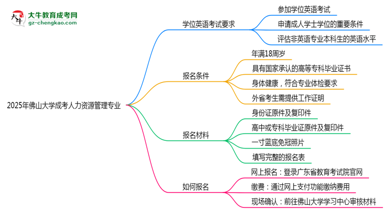 2025年佛山大學成考人力資源管理專業(yè)要考學位英語嗎？思維導圖