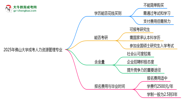 2025年佛山大學(xué)成考人力資源管理專業(yè)學(xué)歷花錢能買到嗎？思維導(dǎo)圖