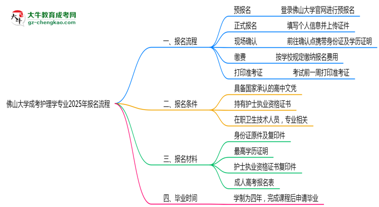佛山大學(xué)成考護理學(xué)專業(yè)2025年報名流程思維導(dǎo)圖