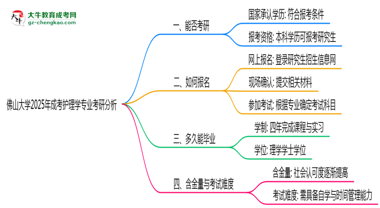 佛山大學2025年成考護理學專業(yè)能考研究生嗎？思維導圖
