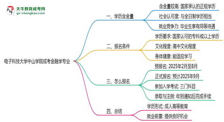 電子科技大學中山學院成考金融學專業(yè)是全日制的嗎？（2025最新）思維導圖