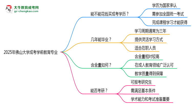 2025年佛山大學(xué)成考學(xué)前教育專業(yè)學(xué)歷花錢能買到嗎？思維導(dǎo)圖
