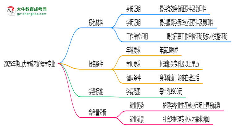 2025年佛山大學(xué)成考護(hù)理學(xué)專業(yè)報(bào)名材料需要什么？思維導(dǎo)圖