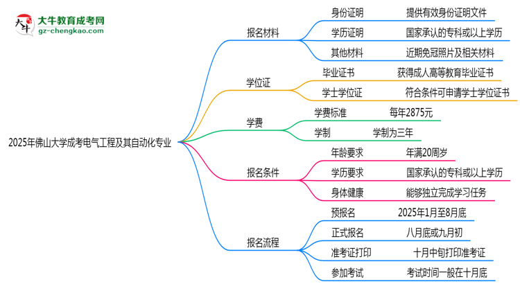 2025年佛山大學(xué)成考電氣工程及其自動(dòng)化專業(yè)報(bào)名材料需要什么？思維導(dǎo)圖