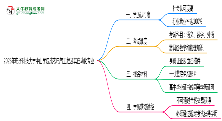 電子科技大學(xué)中山學(xué)院2025年成考電氣工程及其自動化專業(yè)學(xué)歷能考公嗎？思維導(dǎo)圖