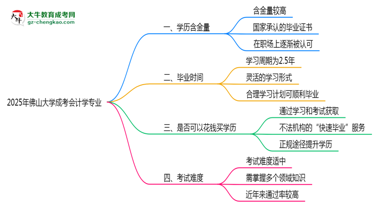 2025年佛山大學(xué)成考會計學(xué)專業(yè)學(xué)歷的含金量怎么樣？思維導(dǎo)圖