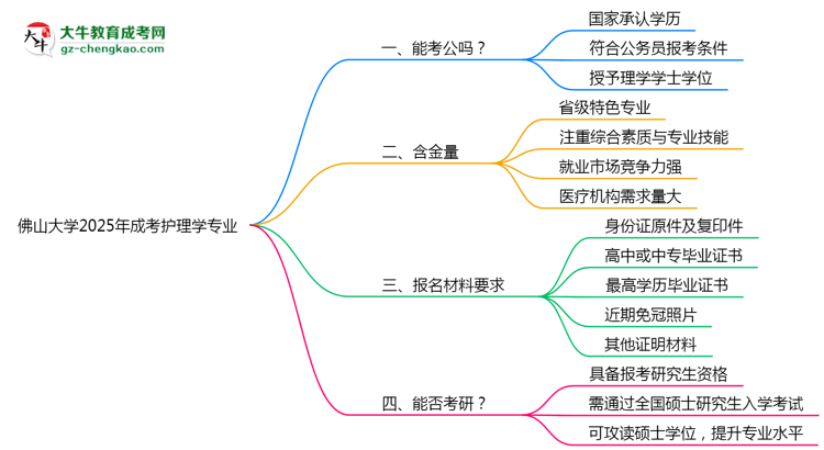 佛山大學(xué)2025年成考護理學(xué)專業(yè)學(xué)歷能考公嗎？思維導(dǎo)圖