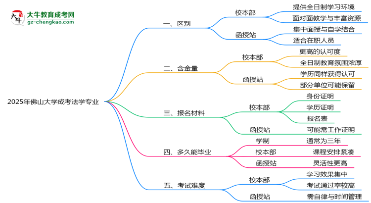 佛山大學2025年成考法學專業(yè)校本部和函授站哪個更好？思維導圖