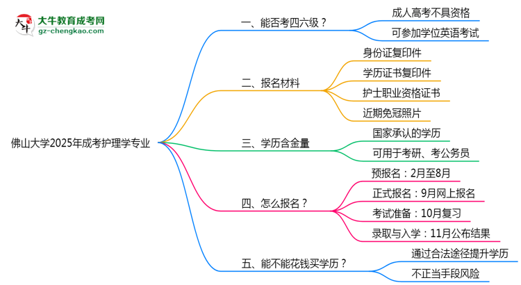 佛山大學(xué)2025年成考護(hù)理學(xué)專業(yè)生可不可以考四六級？思維導(dǎo)圖