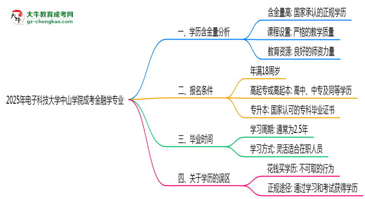 2025年電子科技大學(xué)中山學(xué)院成考金融學(xué)專業(yè)學(xué)歷的含金量怎么樣？思維導(dǎo)圖