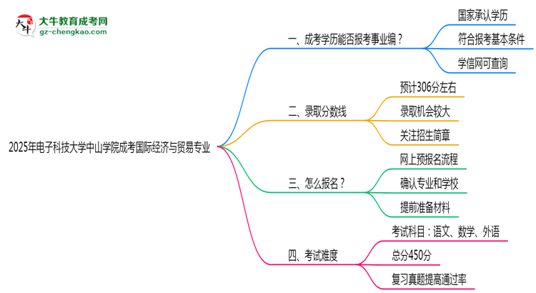 2025年電子科技大學(xué)中山學(xué)院成考國際經(jīng)濟(jì)與貿(mào)易專業(yè)能考事業(yè)編嗎？思維導(dǎo)圖
