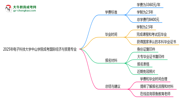 2025年電子科技大學中山學院成考國際經(jīng)濟與貿(mào)易專業(yè)最新學費標準多少思維導圖