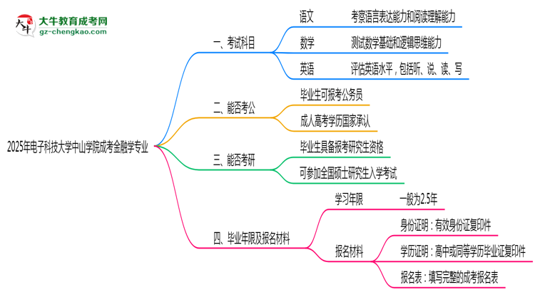 2025年電子科技大學中山學院成考金融學專業(yè)入學考試科目有哪些？思維導圖