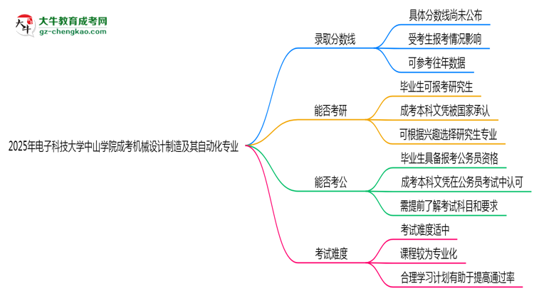 2025年電子科技大學(xué)中山學(xué)院成考機(jī)械設(shè)計(jì)制造及其自動化專業(yè)錄取分?jǐn)?shù)線是多少？思維導(dǎo)圖