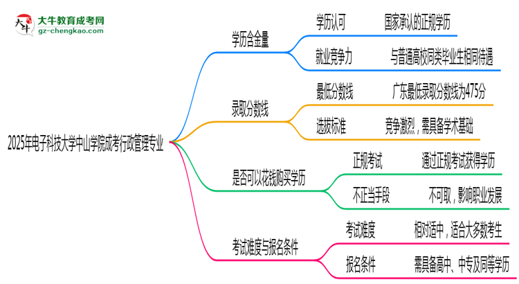 2025年電子科技大學(xué)中山學(xué)院成考行政管理專業(yè)學(xué)歷的含金量怎么樣？思維導(dǎo)圖