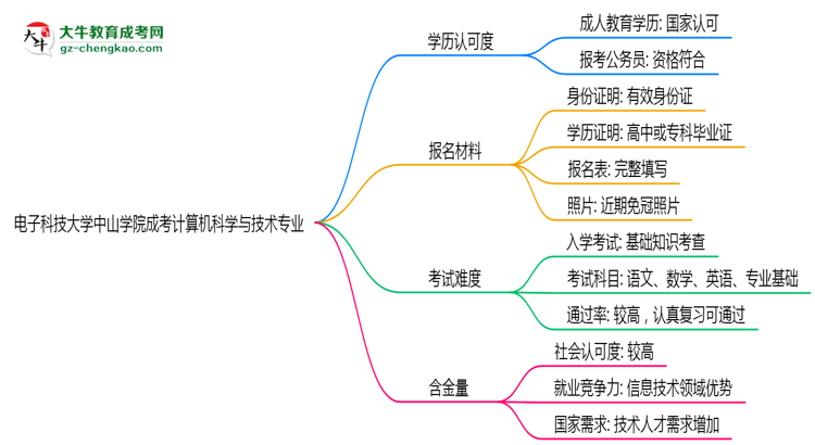 電子科技大學(xué)中山學(xué)院2025年成考計(jì)算機(jī)科學(xué)與技術(shù)專業(yè)學(xué)歷能考公嗎？思維導(dǎo)圖