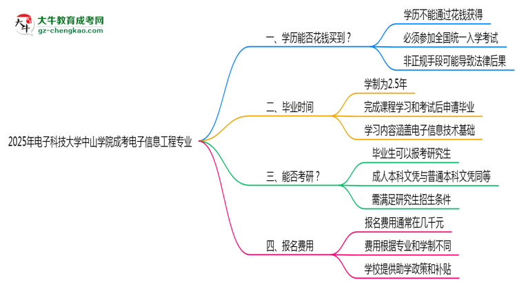 2025年電子科技大學(xué)中山學(xué)院成考電子信息工程專業(yè)學(xué)歷花錢能買到嗎？思維導(dǎo)圖