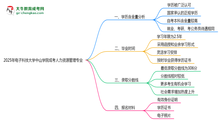 2025年電子科技大學中山學院成考人力資源管理專業(yè)學歷的含金量怎么樣？思維導圖