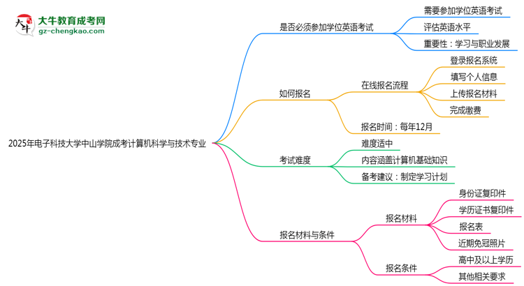2025年電子科技大學中山學院成考計算機科學與技術專業(yè)要考學位英語嗎？思維導圖