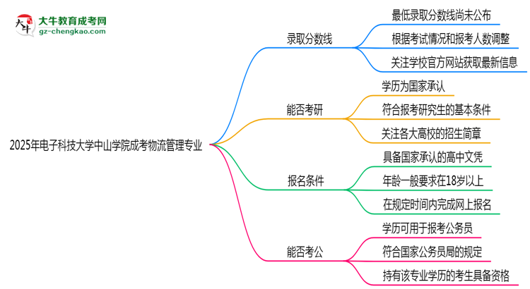 2025年電子科技大學(xué)中山學(xué)院成考物流管理專業(yè)錄取分?jǐn)?shù)線是多少？思維導(dǎo)圖