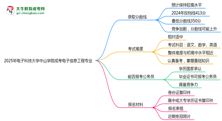 2025年電子科技大學(xué)中山學(xué)院成考電子信息工程專業(yè)錄取分?jǐn)?shù)線是多少？思維導(dǎo)圖
