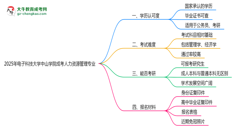 電子科技大學(xué)中山學(xué)院2025年成考人力資源管理專業(yè)學(xué)歷能考公嗎？思維導(dǎo)圖