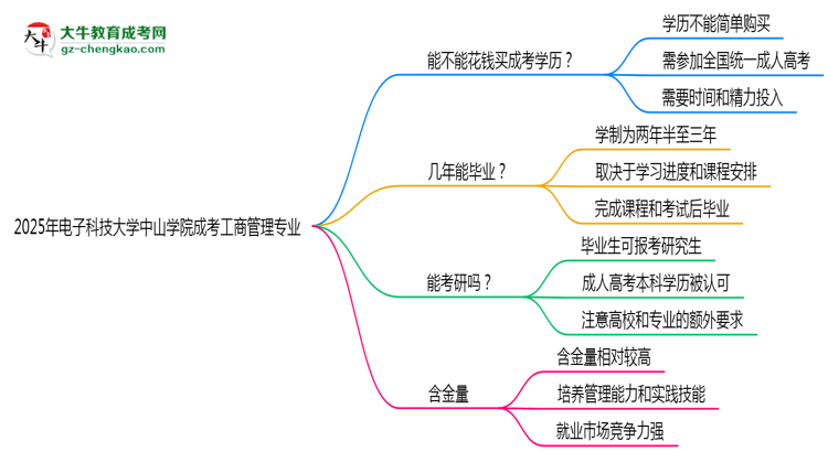 2025年電子科技大學(xué)中山學(xué)院成考工商管理專(zhuān)業(yè)學(xué)歷花錢(qián)能買(mǎi)到嗎？思維導(dǎo)圖
