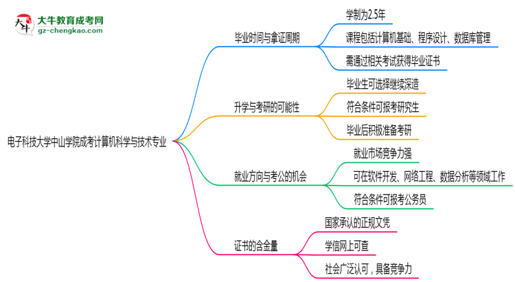 電子科技大學(xué)中山學(xué)院成考計(jì)算機(jī)科學(xué)與技術(shù)專業(yè)需多久完成并拿證？（2025年新）思維導(dǎo)圖