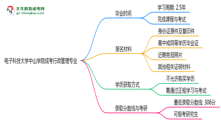 電子科技大學(xué)中山學(xué)院成考行政管理專業(yè)需多久完成并拿證？（2025年新）思維導(dǎo)圖