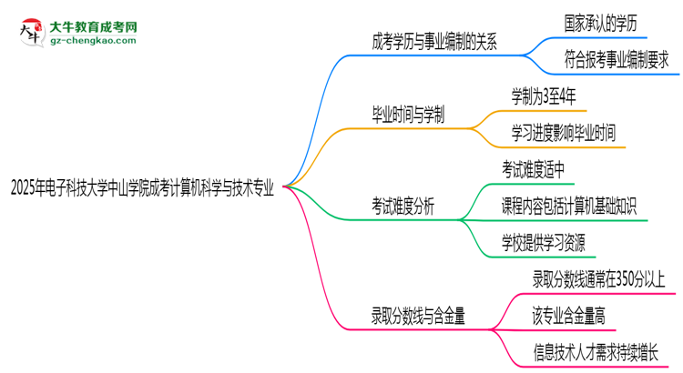 2025年電子科技大學(xué)中山學(xué)院成考計算機科學(xué)與技術(shù)專業(yè)能考事業(yè)編嗎？思維導(dǎo)圖