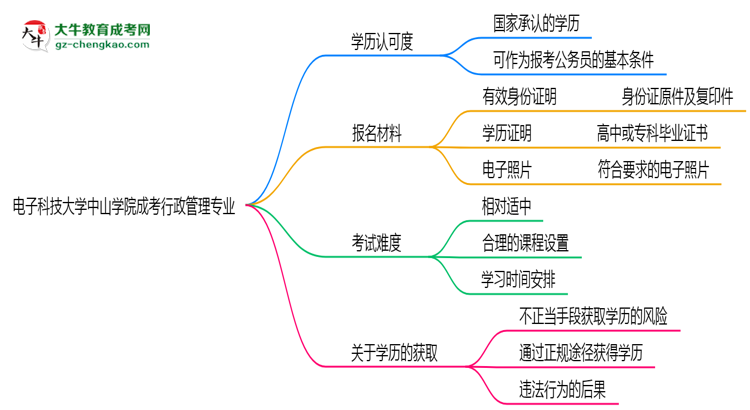 電子科技大學(xué)中山學(xué)院2025年成考行政管理專業(yè)學(xué)歷能考公嗎？思維導(dǎo)圖