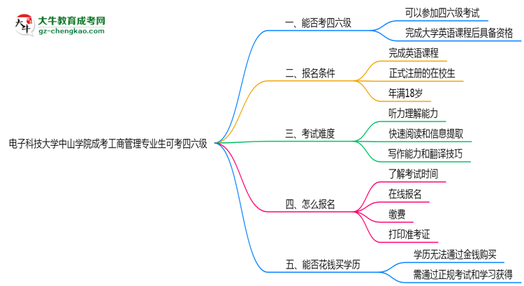 電子科技大學中山學院2025年成考工商管理專業(yè)生可不可以考四六級？思維導圖