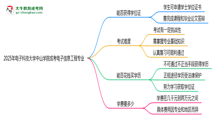 2025年電子科技大學(xué)中山學(xué)院成考電子信息工程專(zhuān)業(yè)能拿學(xué)位證嗎？思維導(dǎo)圖