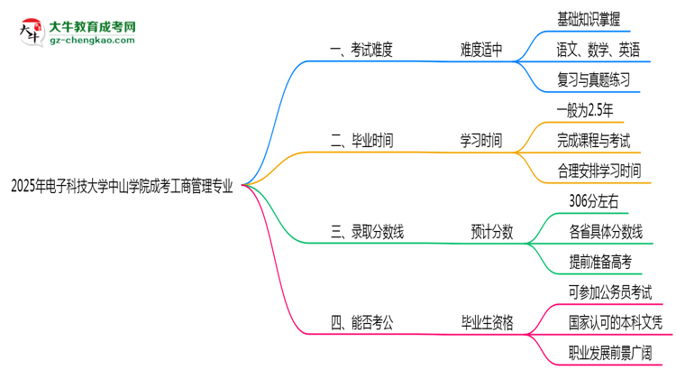 2025年電子科技大學(xué)中山學(xué)院成考工商管理專業(yè)難不難？思維導(dǎo)圖