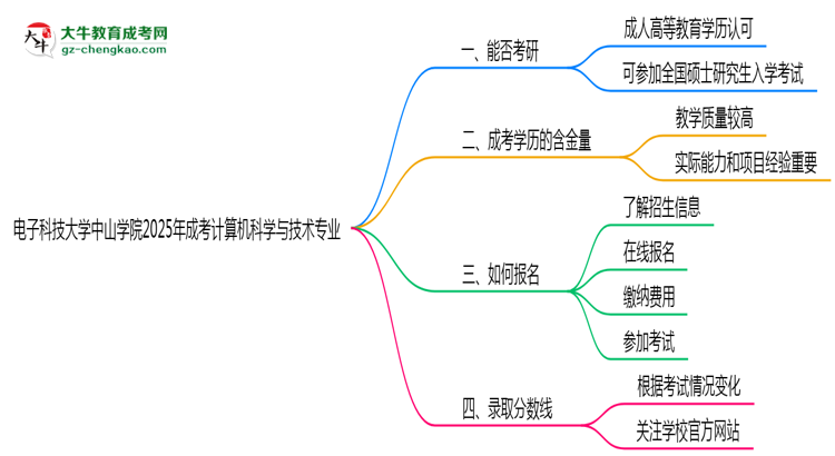 電子科技大學中山學院2025年成考計算機科學與技術專業(yè)能考研究生嗎？思維導圖