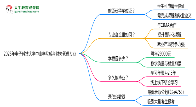 2025年電子科技大學(xué)中山學(xué)院成考財(cái)務(wù)管理專(zhuān)業(yè)能拿學(xué)位證嗎？思維導(dǎo)圖