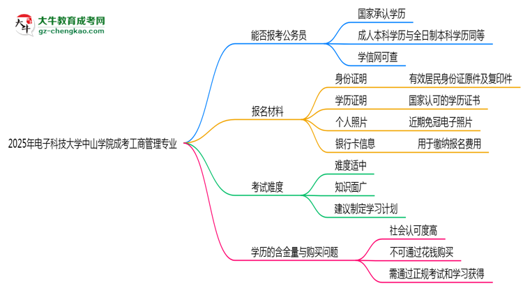 電子科技大學(xué)中山學(xué)院2025年成考工商管理專業(yè)學(xué)歷能考公嗎？思維導(dǎo)圖