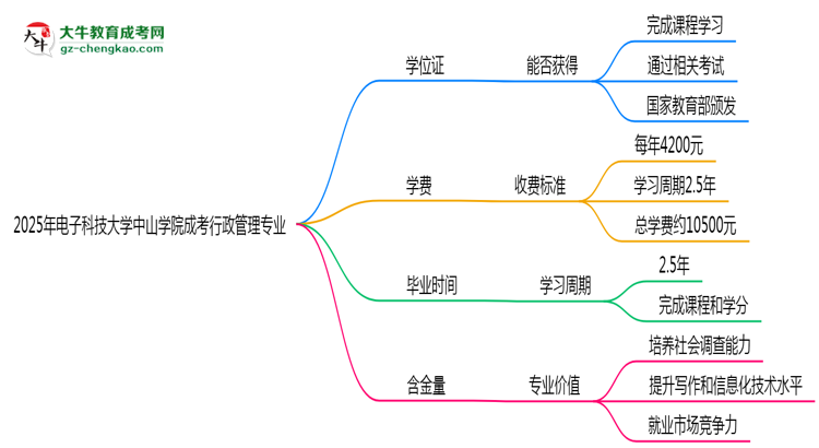 2025年電子科技大學(xué)中山學(xué)院成考行政管理專業(yè)能拿學(xué)位證嗎？思維導(dǎo)圖