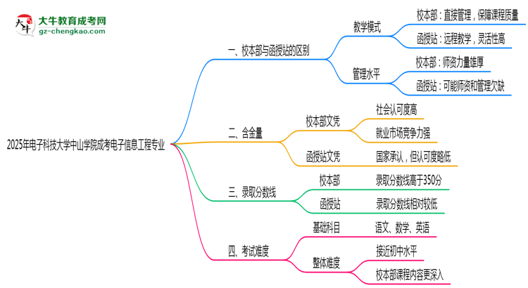電子科技大學(xué)中山學(xué)院2025年成考電子信息工程專業(yè)校本部和函授站哪個(gè)更好？思維導(dǎo)圖