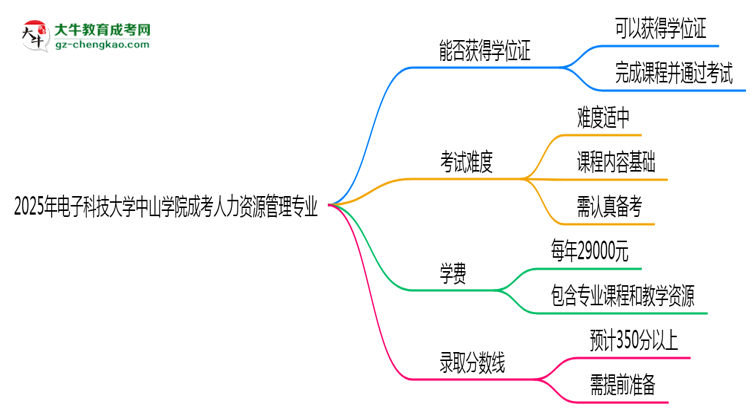 2025年電子科技大學(xué)中山學(xué)院成考人力資源管理專業(yè)能拿學(xué)位證嗎？思維導(dǎo)圖