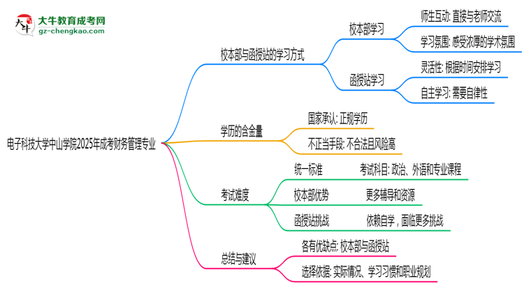 電子科技大學(xué)中山學(xué)院2025年成考財務(wù)管理專業(yè)校本部和函授站哪個更好？思維導(dǎo)圖