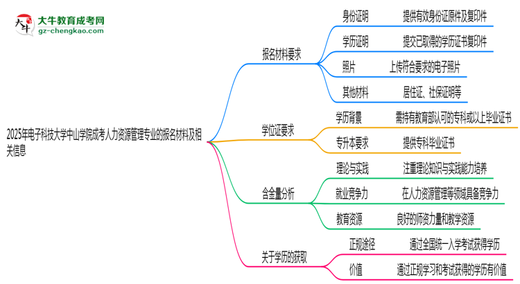2025年電子科技大學(xué)中山學(xué)院成考人力資源管理專業(yè)報名材料需要什么？思維導(dǎo)圖