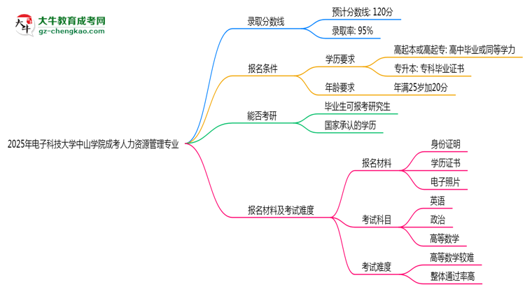 2025年電子科技大學(xué)中山學(xué)院成考人力資源管理專業(yè)錄取分?jǐn)?shù)線是多少？思維導(dǎo)圖