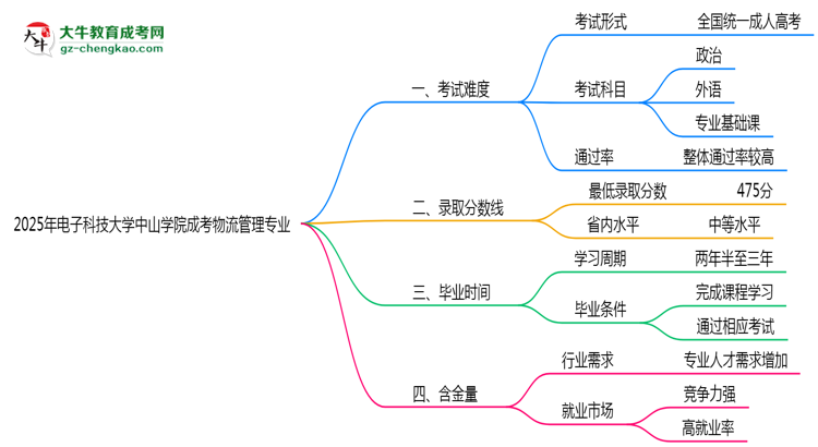 2025年電子科技大學(xué)中山學(xué)院成考物流管理專業(yè)難不難？思維導(dǎo)圖