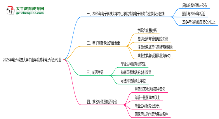 2025年電子科技大學(xué)中山學(xué)院成考電子商務(wù)專業(yè)錄取分?jǐn)?shù)線是多少？思維導(dǎo)圖